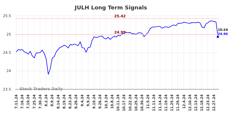 JULH Long Term Analysis for January 11 2025