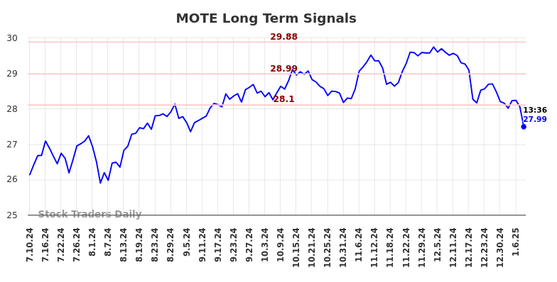 MOTE Long Term Analysis for January 11 2025