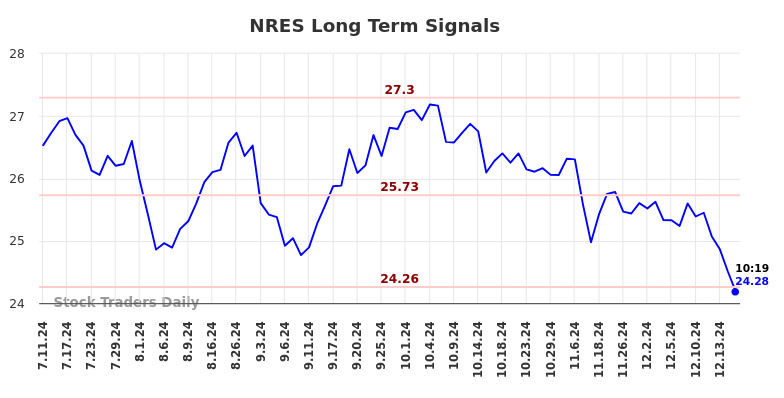 NRES Long Term Analysis for January 11 2025