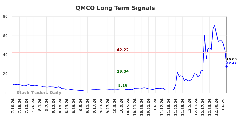 QMCO Long Term Analysis for January 11 2025