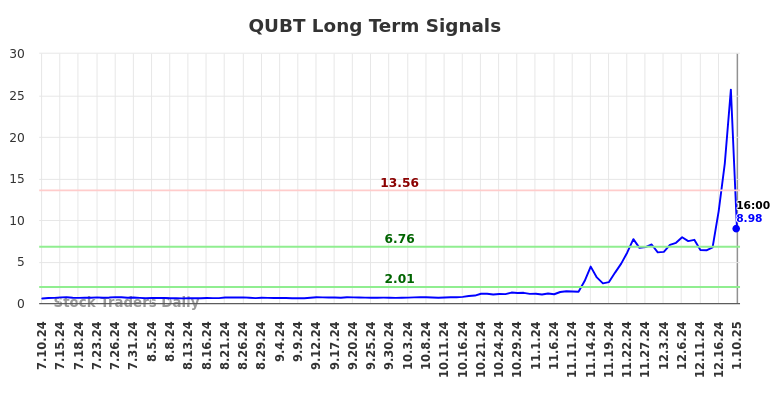 QUBT Long Term Analysis for January 11 2025