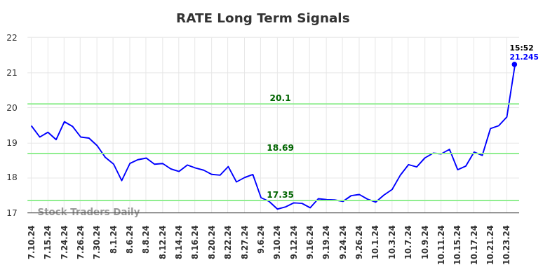 RATE Long Term Analysis for January 11 2025