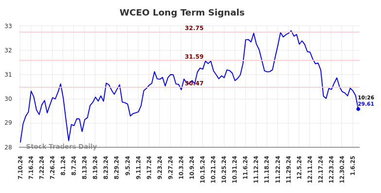 WCEO Long Term Analysis for January 11 2025