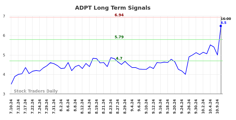 ADPT Long Term Analysis for January 11 2025