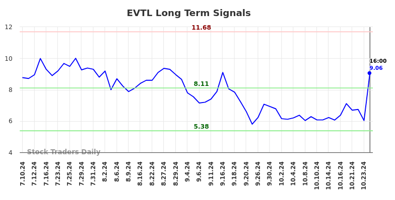 EVTL Long Term Analysis for January 11 2025