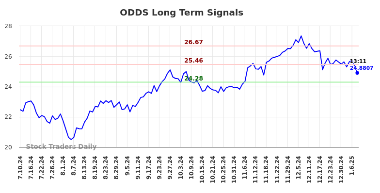 ODDS Long Term Analysis for January 11 2025