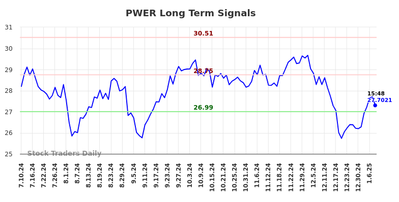 PWER Long Term Analysis for January 11 2025