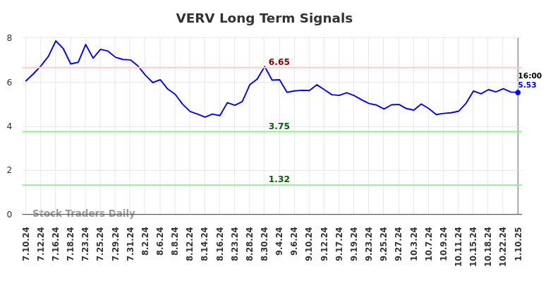 VERV Long Term Analysis for January 11 2025