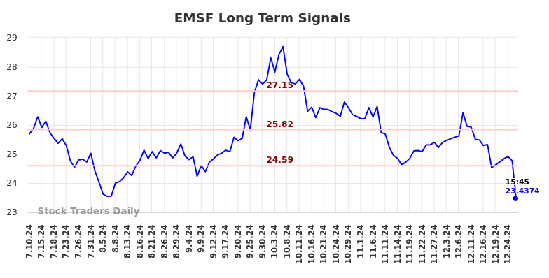 EMSF Long Term Analysis for January 11 2025