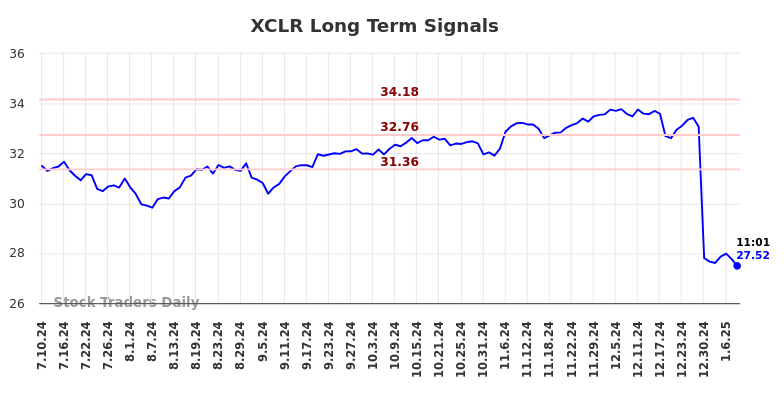 XCLR Long Term Analysis for January 11 2025