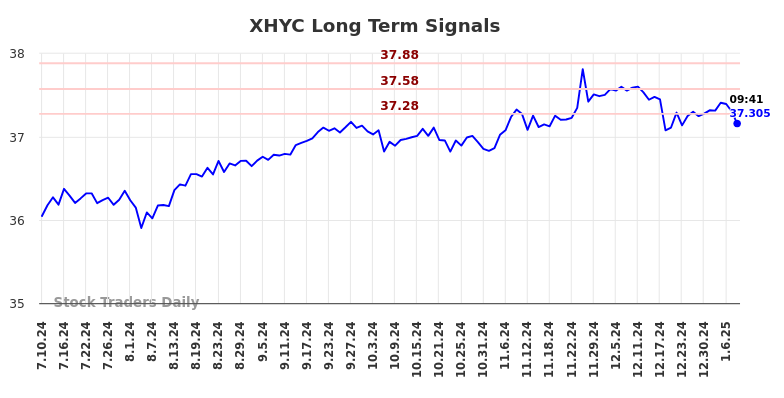 XHYC Long Term Analysis for January 11 2025