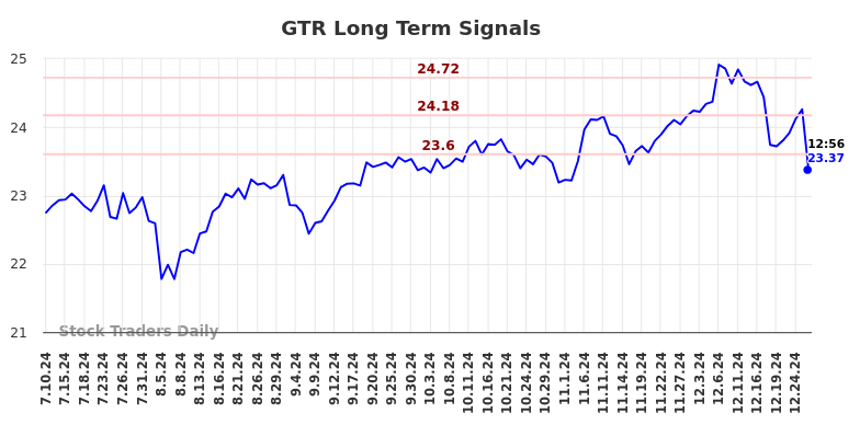 GTR Long Term Analysis for January 11 2025