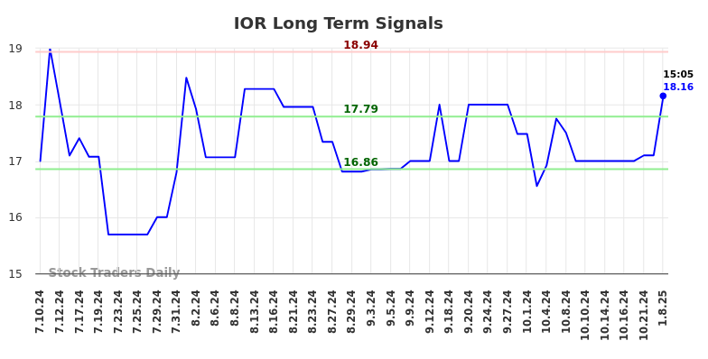 IOR Long Term Analysis for January 11 2025