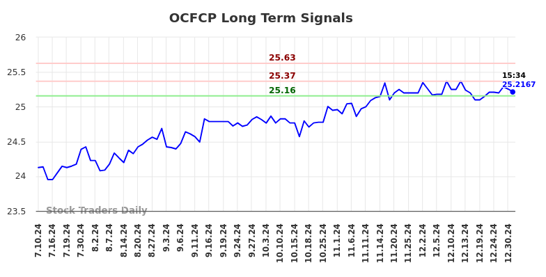 OCFCP Long Term Analysis for January 11 2025