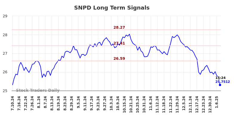 SNPD Long Term Analysis for January 11 2025