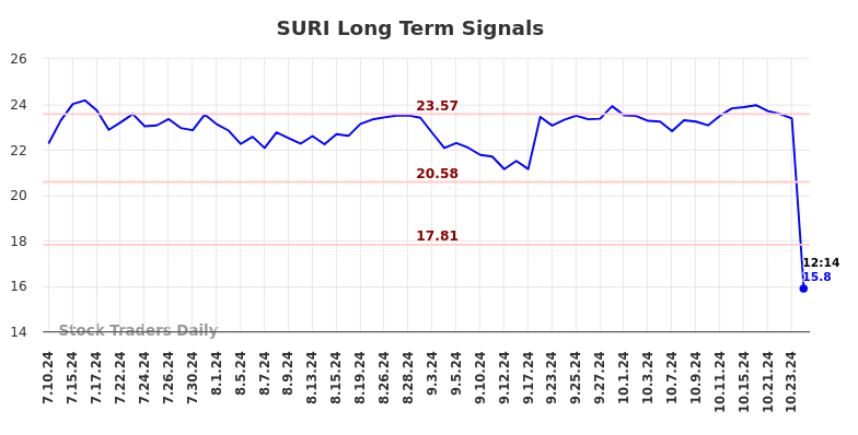 SURI Long Term Analysis for January 11 2025