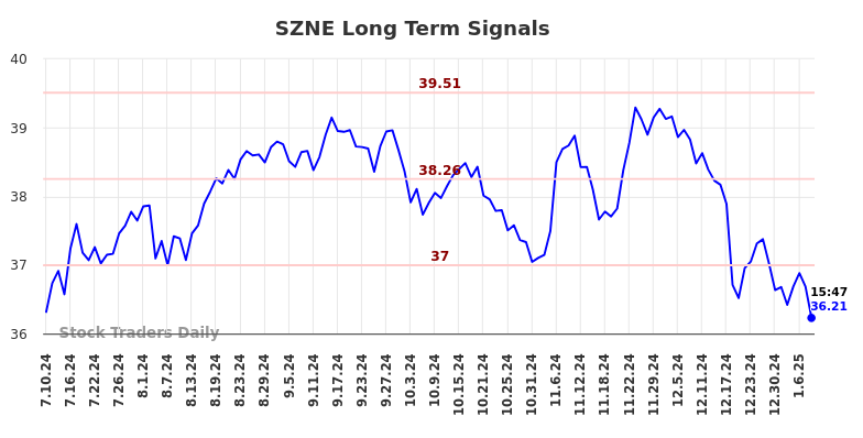 SZNE Long Term Analysis for January 11 2025