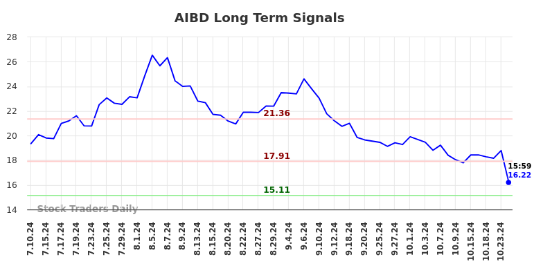 AIBD Long Term Analysis for January 11 2025