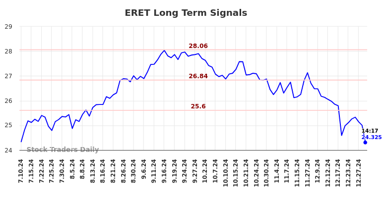 ERET Long Term Analysis for January 11 2025