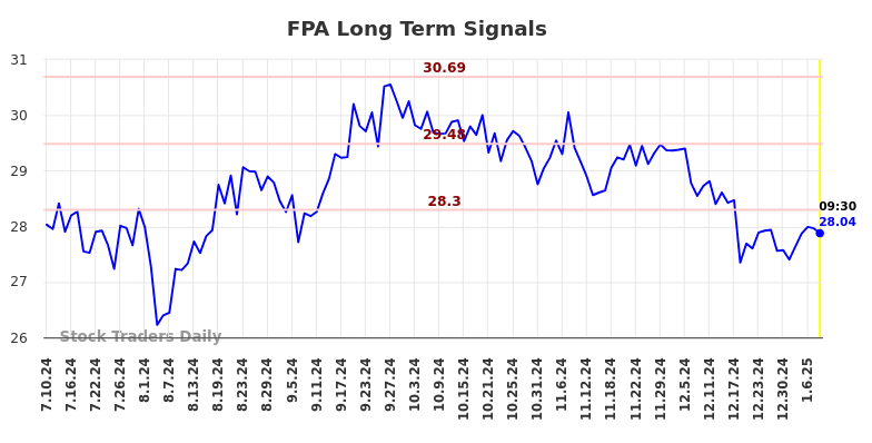 FPA Long Term Analysis for January 11 2025