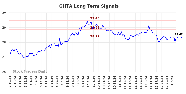 GHTA Long Term Analysis for January 11 2025