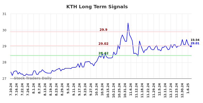 KTH Long Term Analysis for January 11 2025