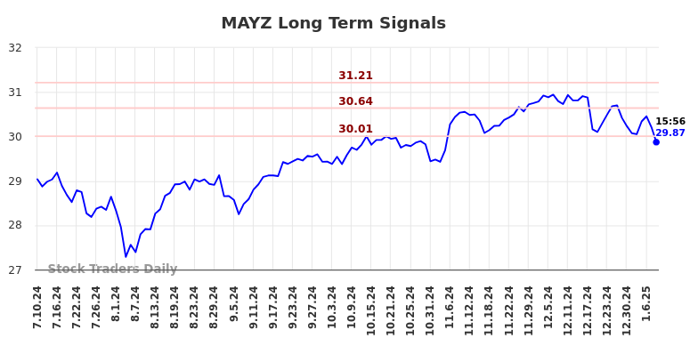 MAYZ Long Term Analysis for January 11 2025