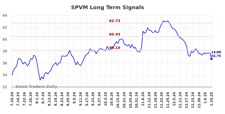 SPVM Long Term Analysis for January 11 2025