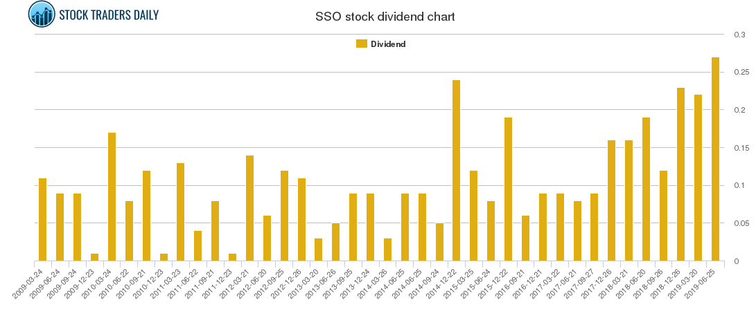 SSO Dividend Chart