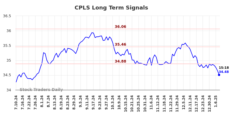 CPLS Long Term Analysis for January 11 2025