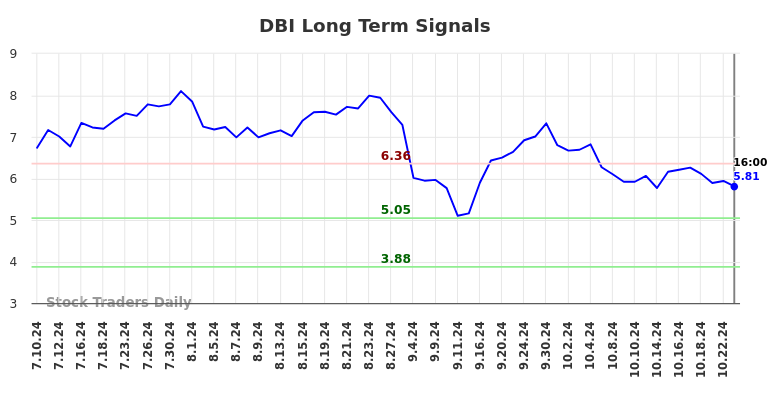 DBI Long Term Analysis for January 11 2025