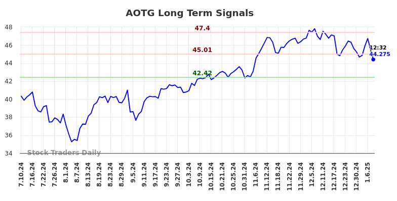 AOTG Long Term Analysis for January 11 2025