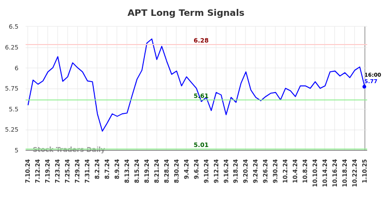 APT Long Term Analysis for January 11 2025