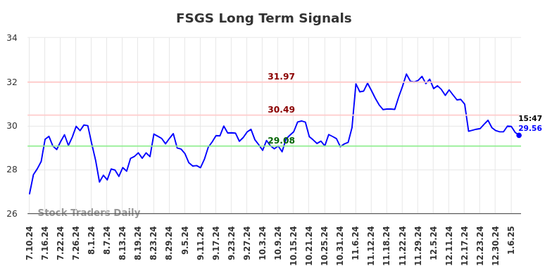 FSGS Long Term Analysis for January 11 2025