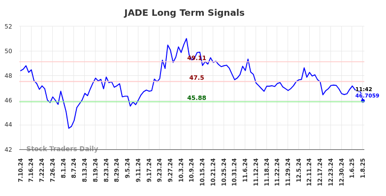 JADE Long Term Analysis for January 11 2025