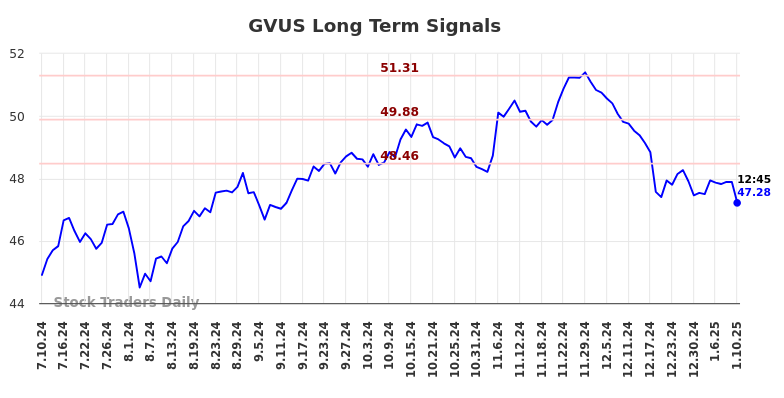 GVUS Long Term Analysis for January 11 2025