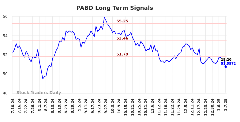 PABD Long Term Analysis for January 11 2025