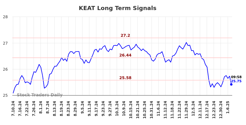 KEAT Long Term Analysis for January 11 2025