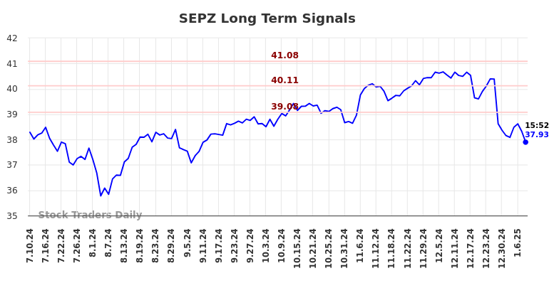 SEPZ Long Term Analysis for January 11 2025