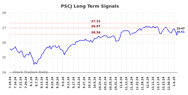 PSCJ Long Term Analysis for January 11 2025