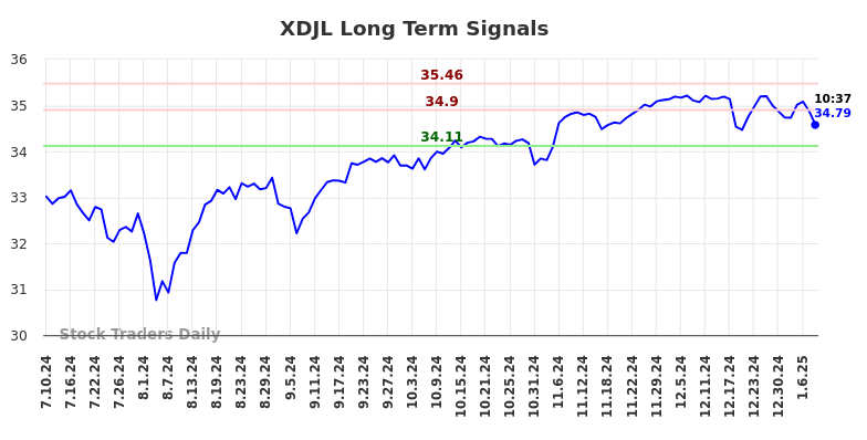 XDJL Long Term Analysis for January 11 2025