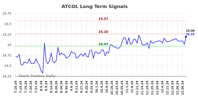 ATCOL Long Term Analysis for January 11 2025