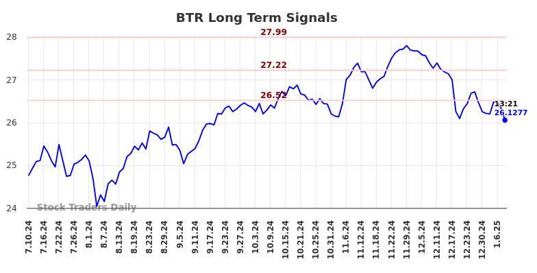 BTR Long Term Analysis for January 11 2025