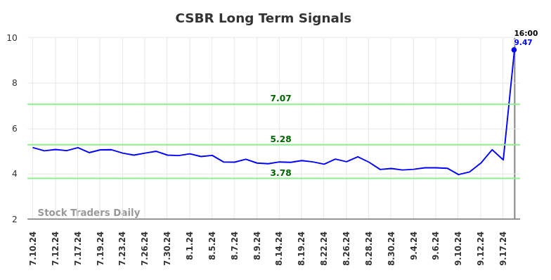 CSBR Long Term Analysis for January 11 2025