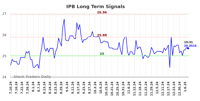 IPB Long Term Analysis for January 11 2025