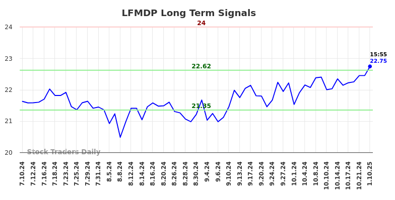 LFMDP Long Term Analysis for January 11 2025