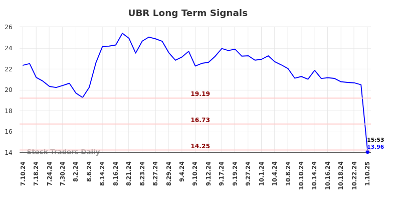 UBR Long Term Analysis for January 11 2025