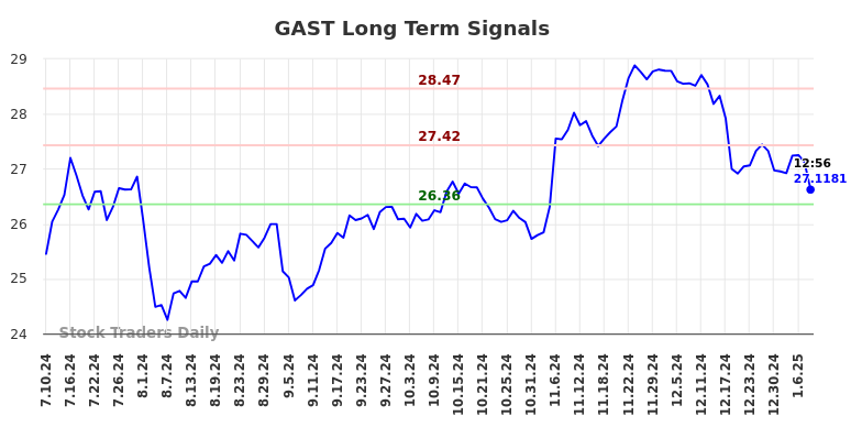 GAST Long Term Analysis for January 11 2025