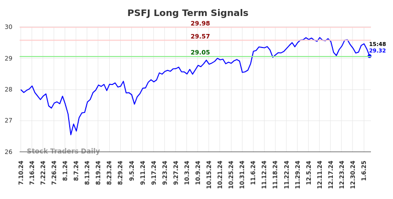 PSFJ Long Term Analysis for January 11 2025