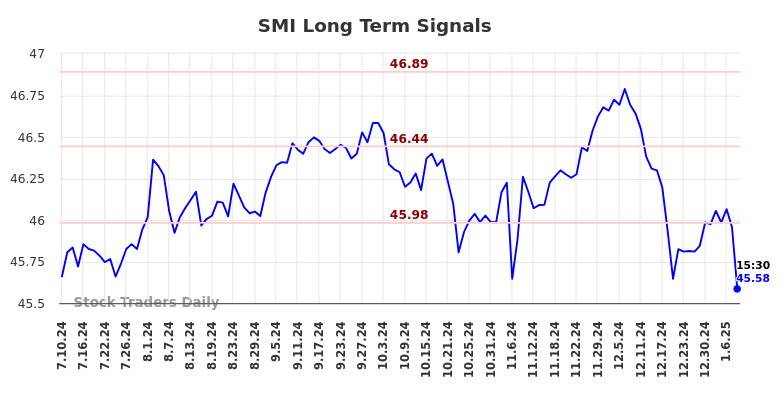 SMI Long Term Analysis for January 11 2025